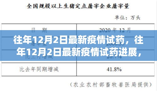 往年12月2日疫情试药进展，科学应对，共克时艰