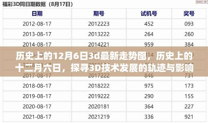 历史上的十二月六日，探寻3D技术发展的轨迹与影响