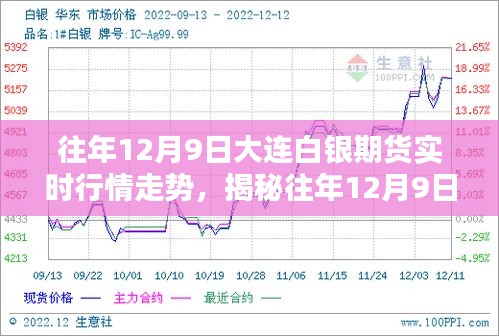 揭秘往年12月9日大连白银期货实时行情走势，深度解析三大要点回顾当日走势动态！