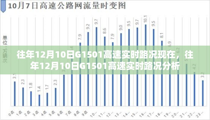 往年12月10日G1501高速实时路况详解，现状与趋势分析