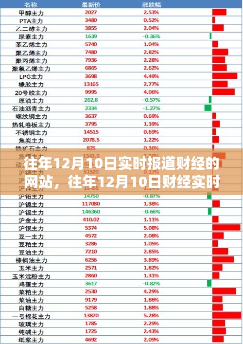 往年12月10日财经实时报道网站综合评测及新闻报道概览