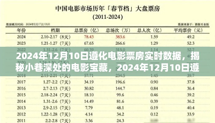 揭秘遵化电影宝藏，2024年12月10日实时票房数据大揭秘