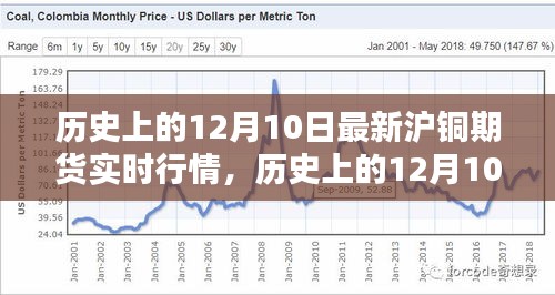 历史上的12月10日沪铜期货实时行情深度解析，探索波澜壮阔的行情起伏