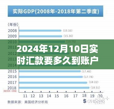 跨越时空的金融之旅，实时汇款点亮希望之光（2024年12月10日到账时间解析）