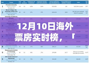 深度解析，12月10日海外票房实时榜及用户群体分析全解析报告