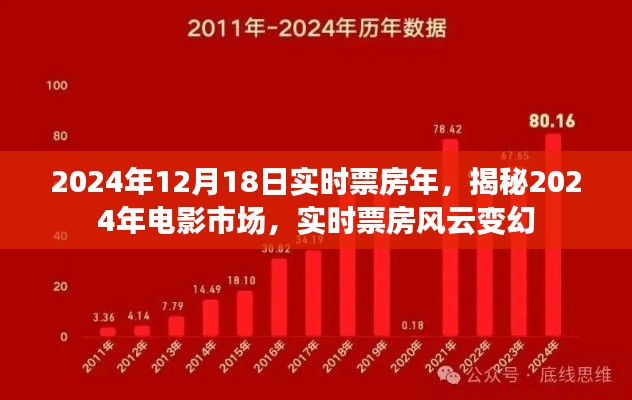 揭秘电影市场风云变幻，实时票房报告与电影市场趋势分析（2024年12月18日）