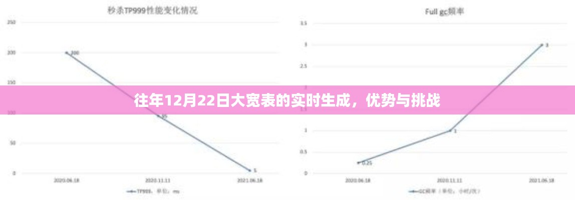 往年12月22日大宽表的实时生成，优势与面临的挑战