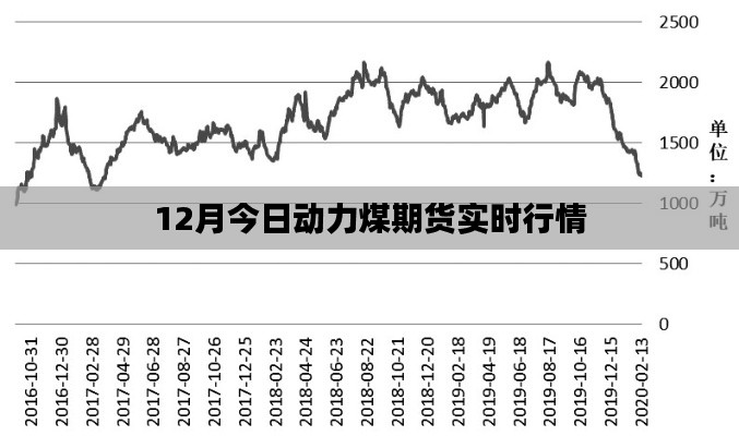 最新动态，12月动力煤期货实时行情分析