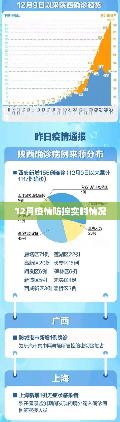 12月疫情防控最新实时动态