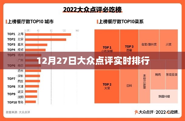 大众点评实时排行榜单揭晓，最新排行数据（12月27日）