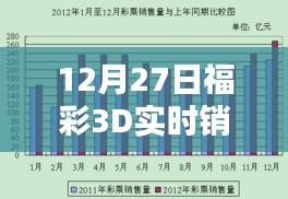 福彩3D实时销售数据播报，12月27日最新资讯