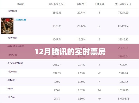 腾讯实时票房数据发布