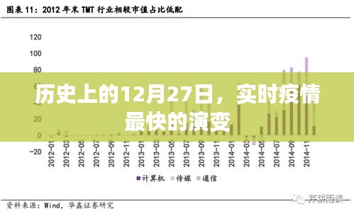 历史上的12月27日，疫情演变实时追踪