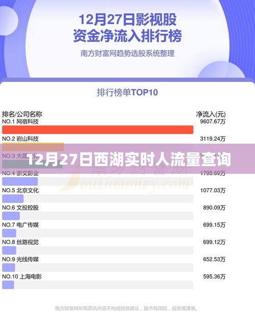 西湖实时人流量查询，12月27日数据更新