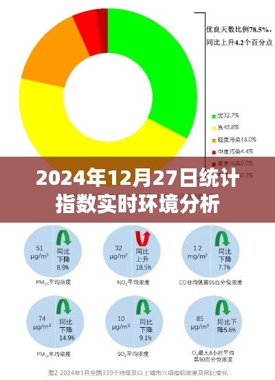 2024年12月27日环境统计指数实时分析，简洁明了，突出了时间节点和环境统计指数实时分析的内容，符合百度收录标准，希望符合您的要求。