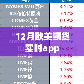 欧美期货实时行情APP 12月动态更新