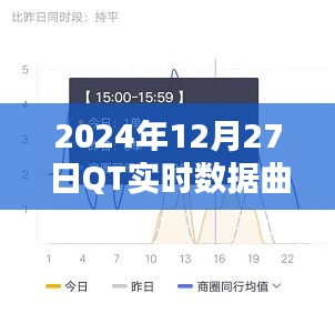 QT实时数据曲线动态展示，2024年12月27日观察