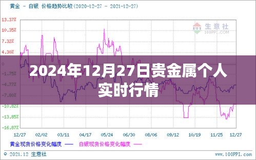 贵金属个人实时行情分析（2024年12月27日）