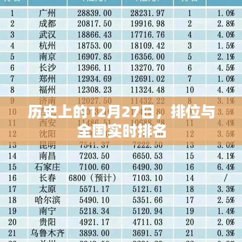 历史上的大事件，全国实时排名与12月27日的排位