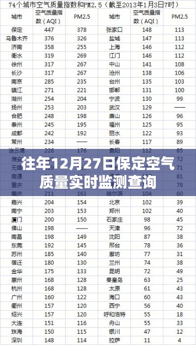 保定空气质量实时监测查询数据（往年12月27日）