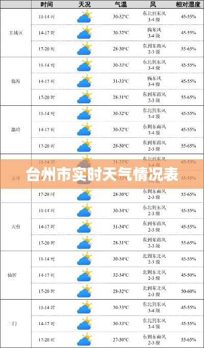 台州实时天气预报信息表