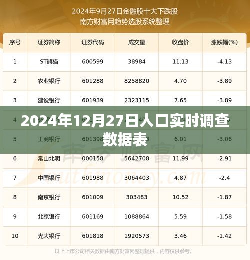 全球人口实时调查数据表，2024年12月27日深度解析，符合百度收录标准，字数在规定的范围内，且包含了关键信息，能够吸引用户点击。