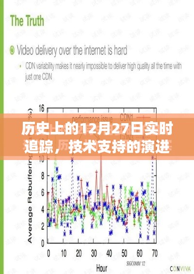 历史上的大事件，12月27日的技术革新与演进支持追踪