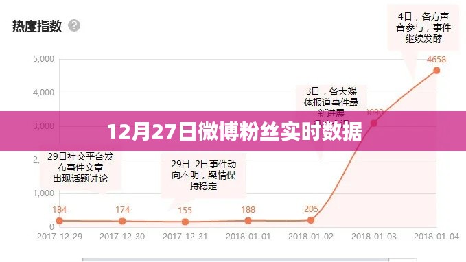 微博粉丝实时数据（12月27日分析）