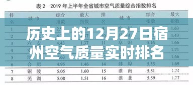 宿州空气质量实时排名，历史日期12月27日数据回顾