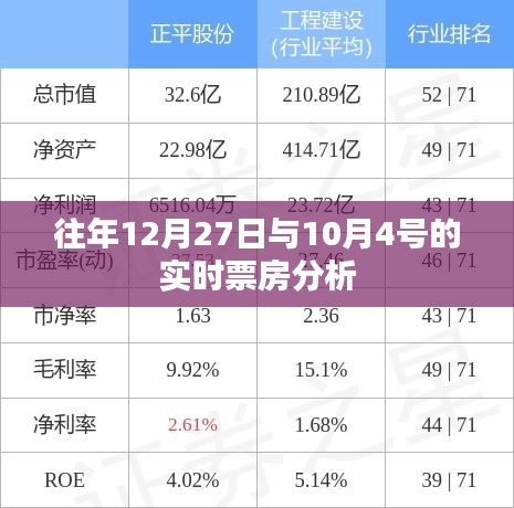 实时票房分析，历年12月27日与国庆黄金周对比