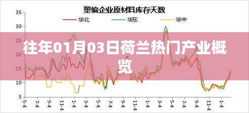 荷兰热门产业概览（历年一月份最新动态）