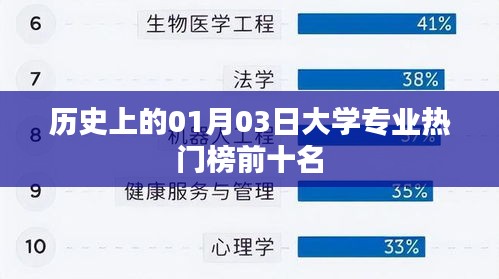 历史热门大学专业榜单，一月三日最新排名TOP10