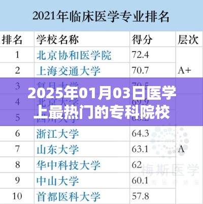 2025年医学热门专科院校榜单揭晓