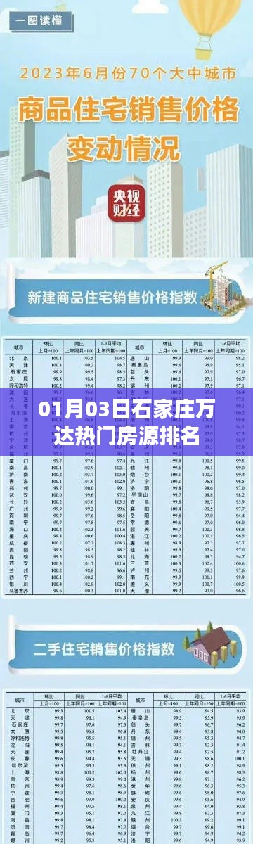 石家庄万达热门房源排名，最新动态（日期，01月03日）