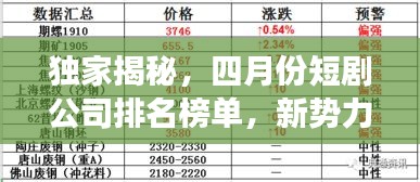 独家揭秘，四月份短剧公司排名榜单，新势力崭露头角引领行业风向