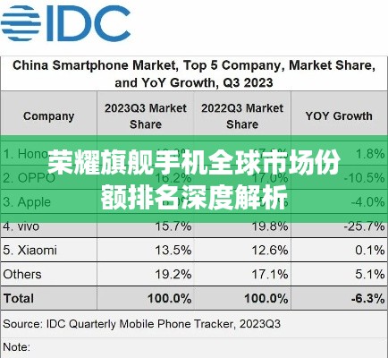 荣耀旗舰手机全球市场份额排名深度解析