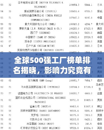 全球500强工厂榜单排名揭晓，影响力究竟有多大？