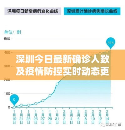 深圳今日最新确诊人数及疫情防控实时动态更新