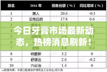 今日牙膏市场最新动态，热榜消息刷新！