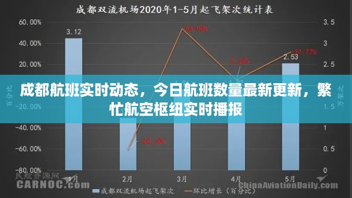 成都航班实时动态，今日航班数量最新更新，繁忙航空枢纽实时播报