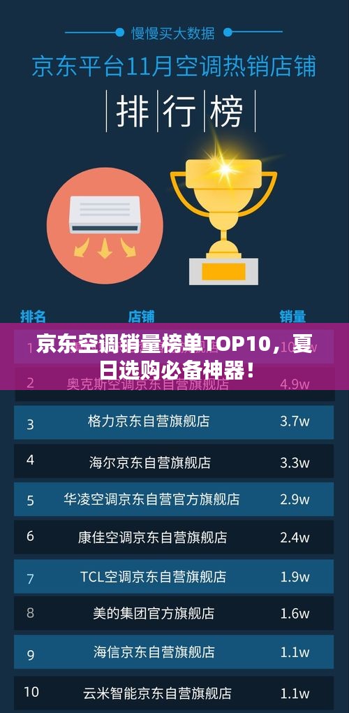 京东空调销量榜单TOP10，夏日选购必备神器！